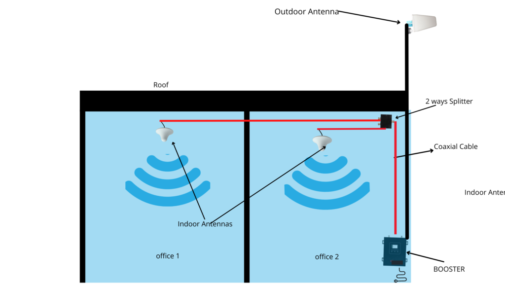Signal Booster Installation Tips To Maximize Performance 1 signal booster installation